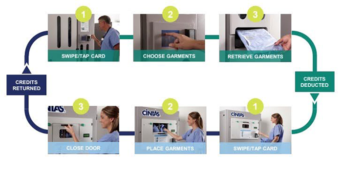 Diagram of six images of persons interacting with vending machines